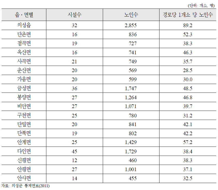 경상북도 의성군 각 읍․면별 경로당 현황