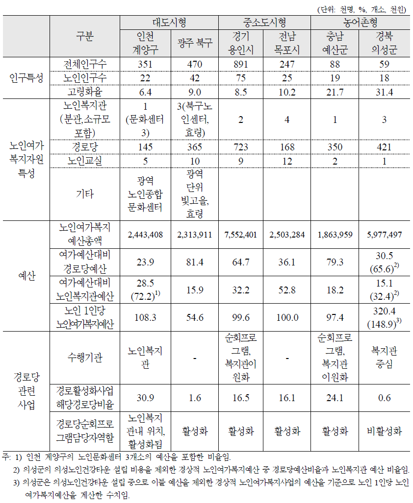 사례지역별 특성비교