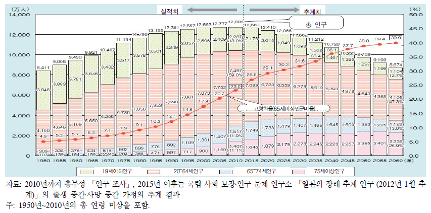 일본의 고령화 추이와 장래 추계