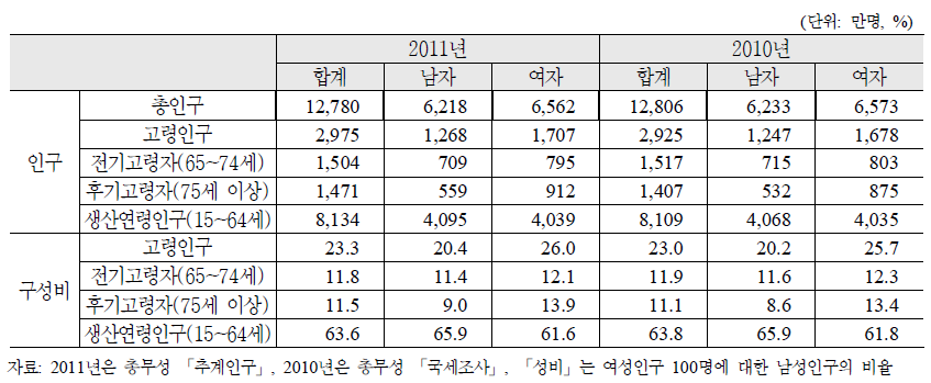 일본의 고령화 현황