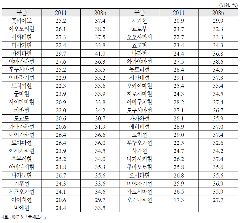 일본의 도도부현(都道府縣)별 고령화 현황