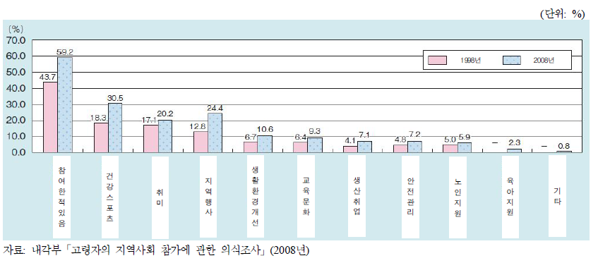 일본 노인의 단체활동 참가현황(복수응답)