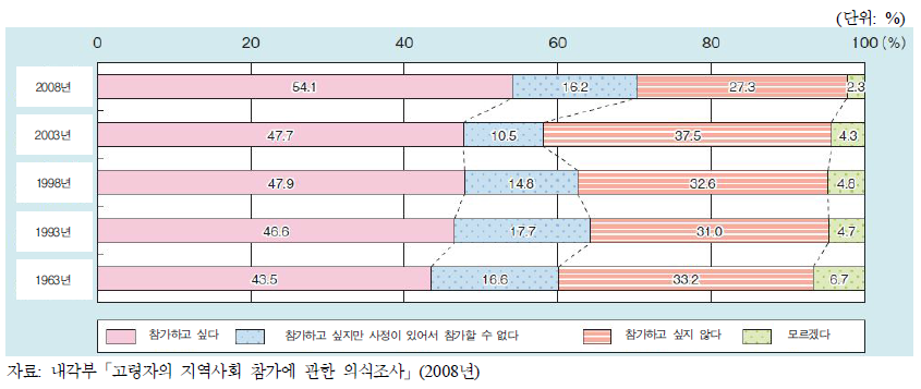 일본 노인의 단체활동 참가 의향