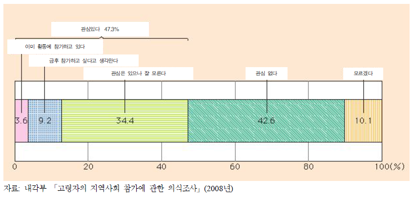 일본 노인의 NPO 활동 참가실태