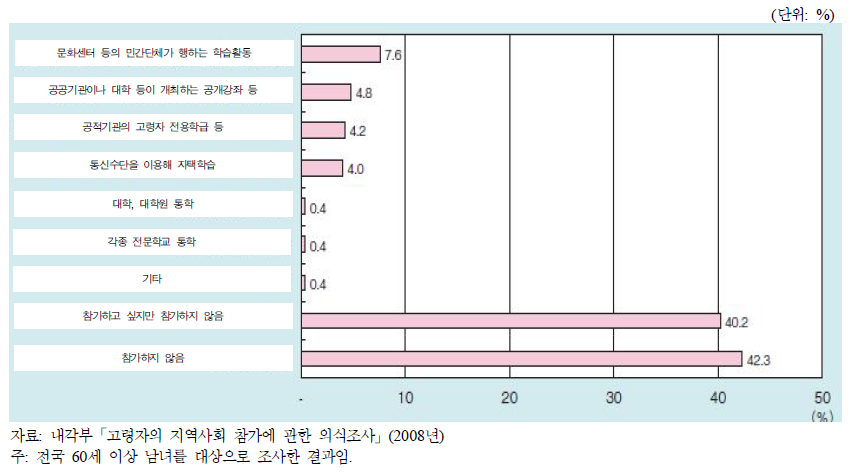 일본 노인의 학습활동 참가 현황(복수응답)