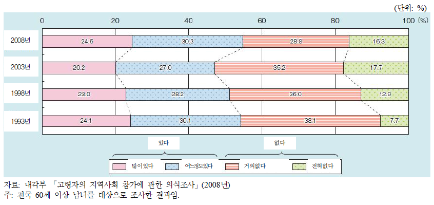 노인의 세대 간 교육의 기회 여부