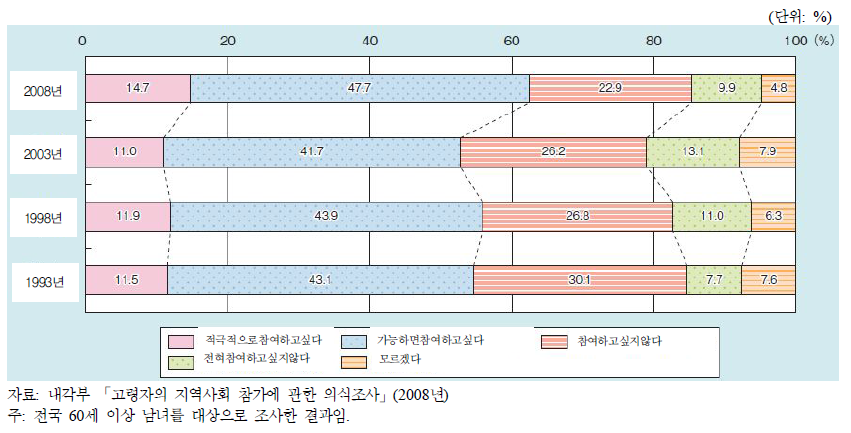 노인의 젊은 세대와 교류 기회에 참여 의향