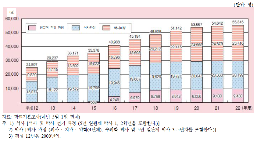 일본에서의 대학원의 사회인 학생 수 추이