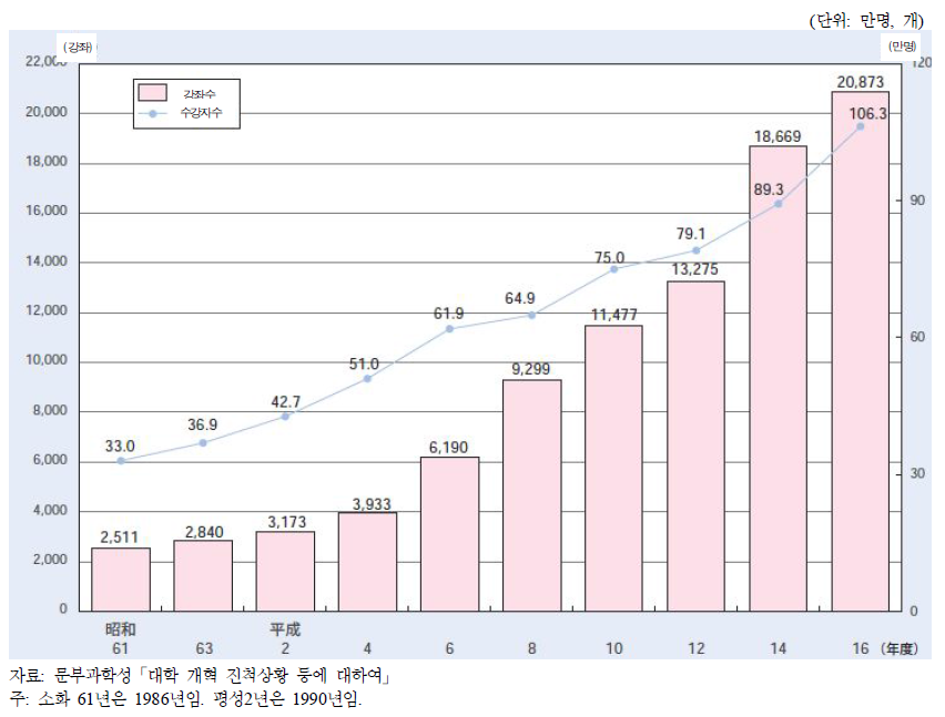 일본에서의 대학 공개강좌 실시 추이