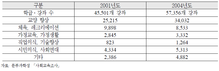 일본에서의 교육위원회 및 주민회관의 고령자 대상 학급․강좌 상황