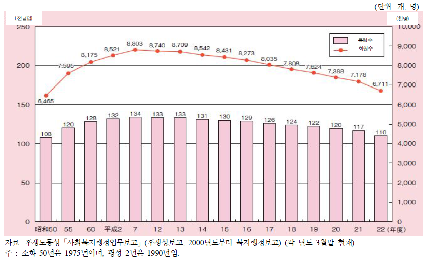 일본의 노인클럽 수와 회원 수의 추이