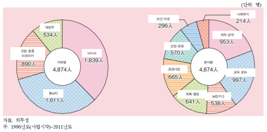 고령자 해외자원봉사 파견실태