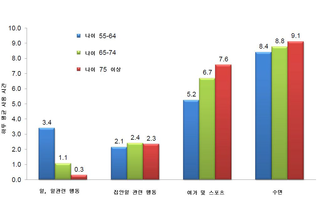 55세 이상 응답자가 4가지 행동에 대해 하루 평균 사용한 시간