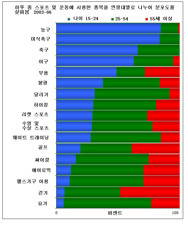 연령대별 스포츠 및 운동에 사용한 분포도