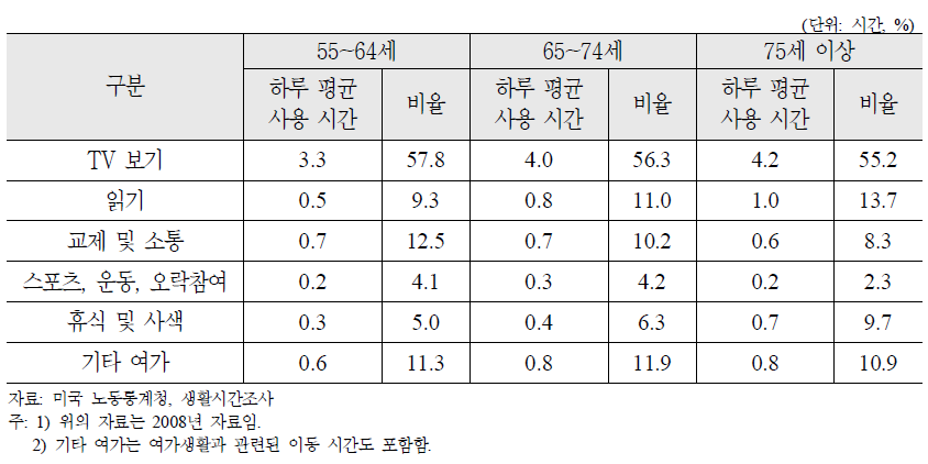 55세 이상 응답자들의 여가시간 사용 형태