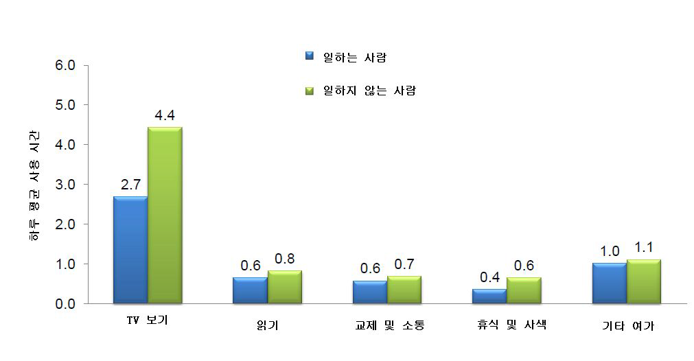 65세 이상 근로 유무별로 본 여가사용 시간 형태