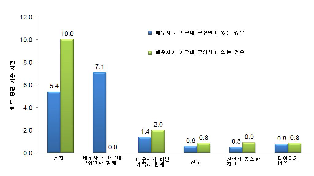 65세 이상 비수면, 비근로 시간 사용을 함께한 사람