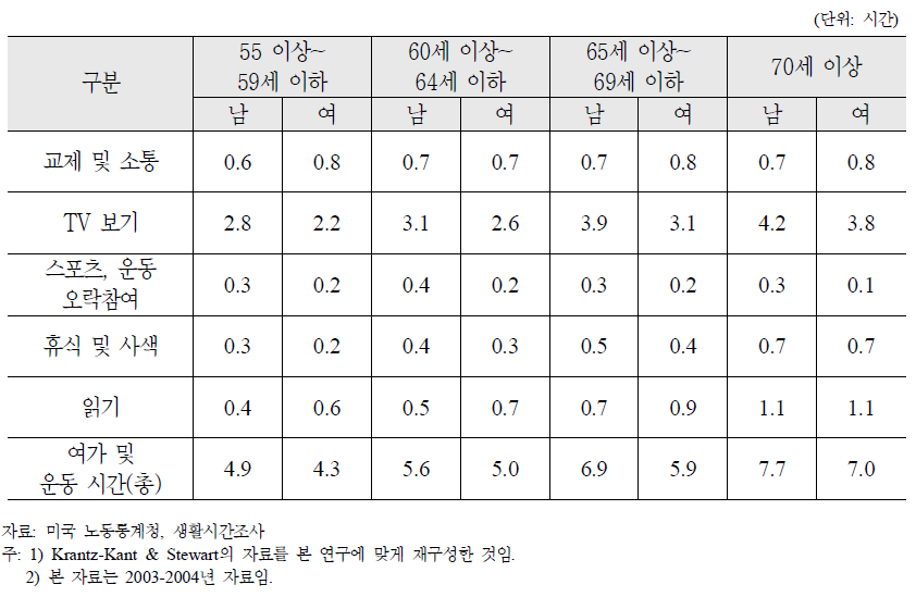 55세 이상 남·여 노인의 하루 평균 여가시가 사용량