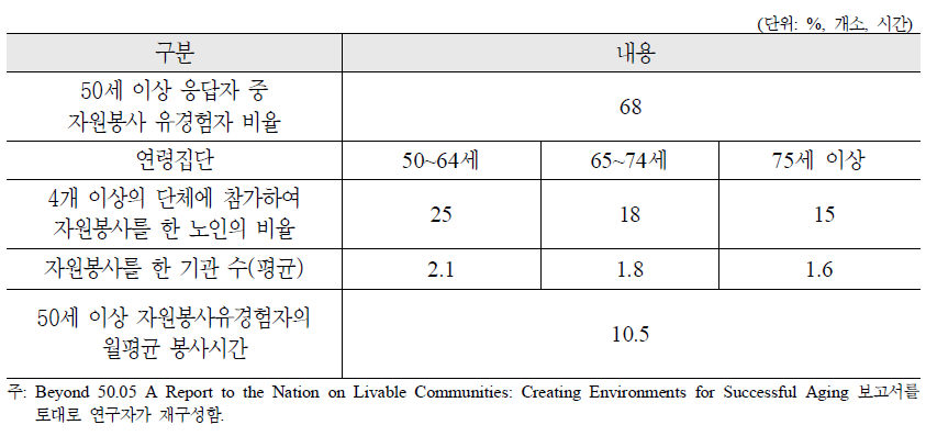 노인자원봉사자의 비율