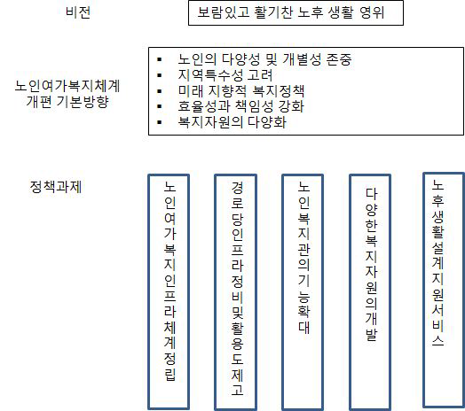 노인여가복지정책 개편 방향 및 정책과제