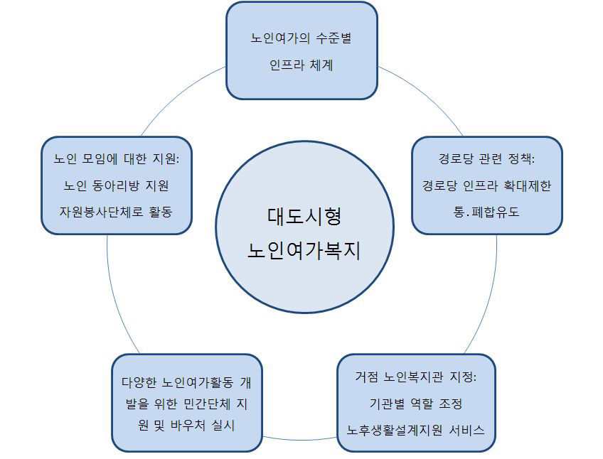 대도시형 노인여가복지