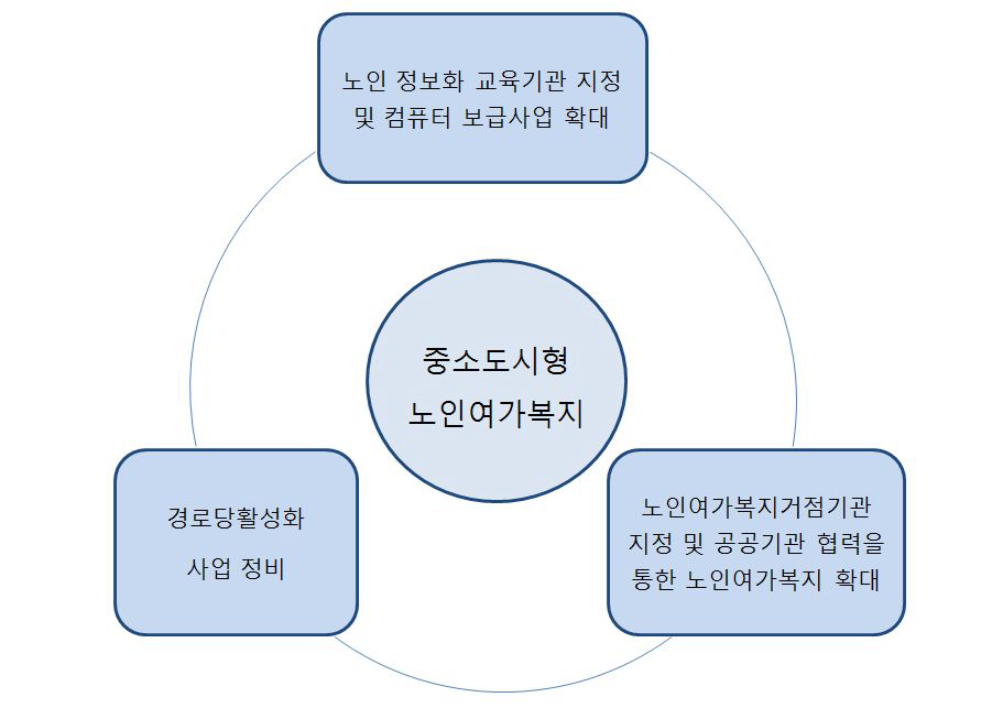 중소도시형 노인여가복지