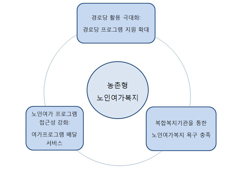 농촌형 노인여가복지