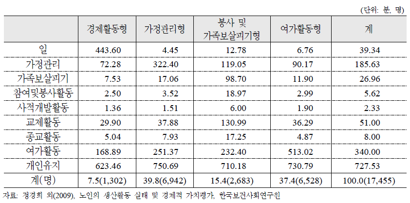 노인의 활동을 기준으로 한 노후생활유형화