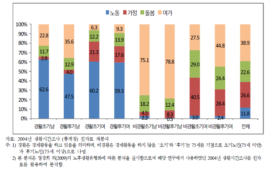 노인특성유형(경제활동․연령․성별)별 노후생활유형 분포