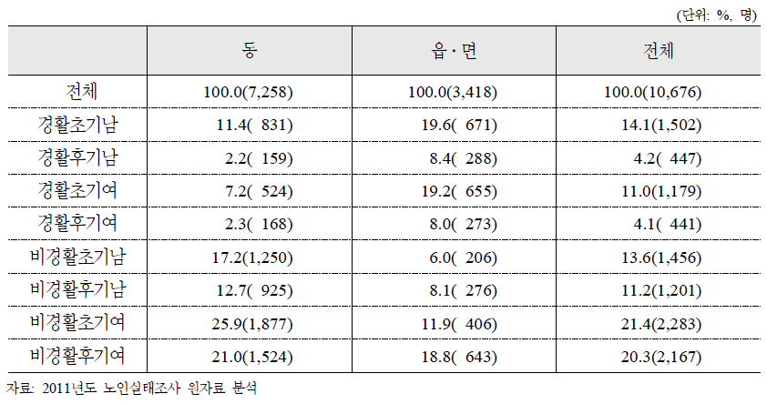 지역별 노인특성유형화 분포