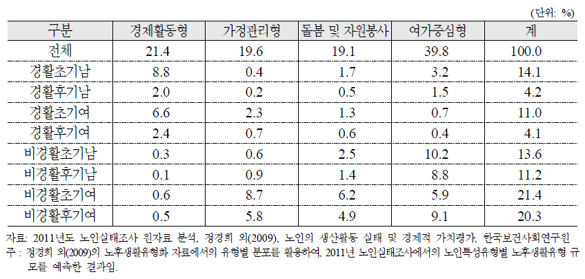 노인특성 유형별 노후생활유형 예측