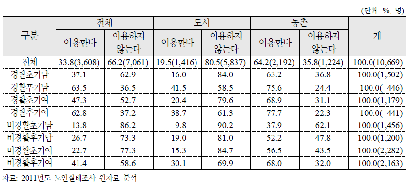 노인특성유형별 경로당 이용현황