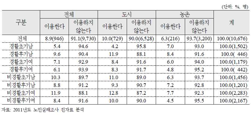 노인특성유형별 노인복지관 이용현황