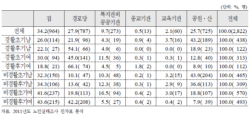 노인특성유형별 여가활동 장소(전체)