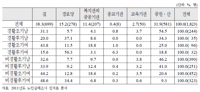 노인특성유형별 여가활동장소(도시)