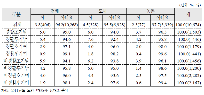 노인특성유형별 자원봉사활동 여부