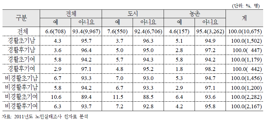 노인특성유형별 평생 교육 참여 여부