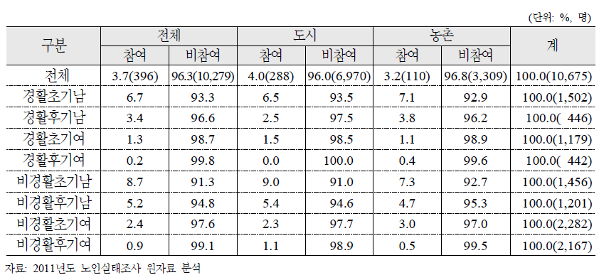 노인특성유형별 단체활동 참여 여부(동호회)