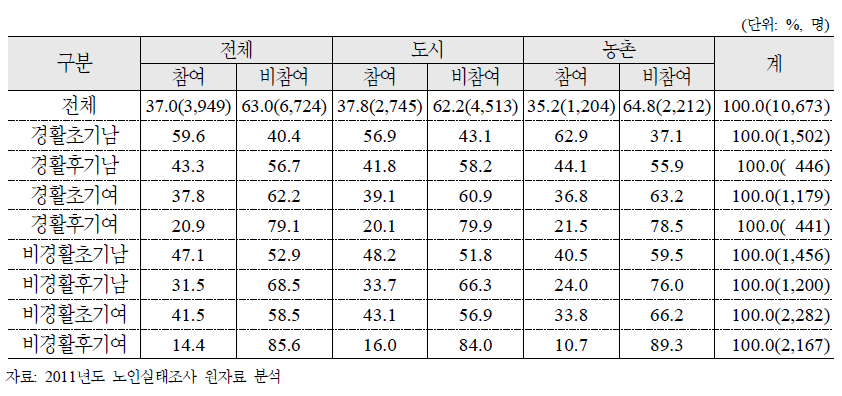 노인특성유형별 단체활동 참여 여부(친목단체)