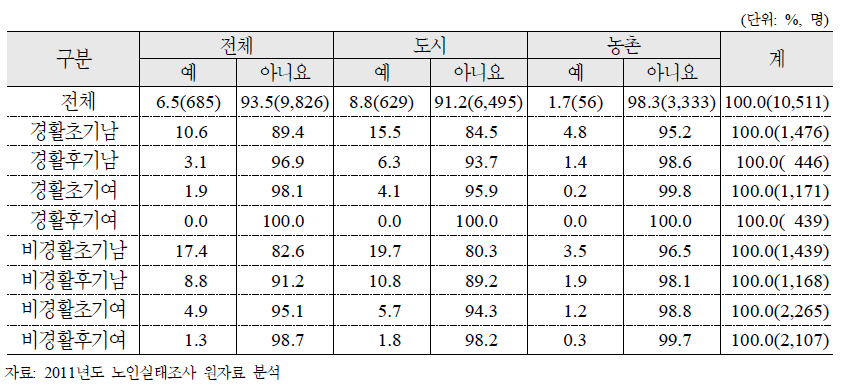 노인특성유형별 컴퓨터(인터넷) 이용 여부