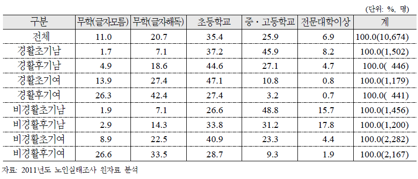 노인특성유형별 교육수준