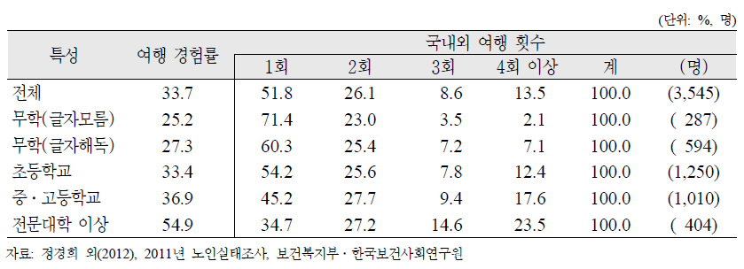 노인(65세 이상)의 교육수준별 지난 1년간 국내외 여행 경험 및 횟수