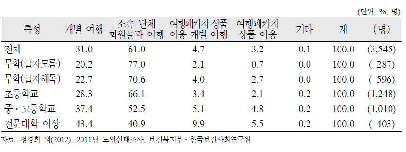 노인(65세 이상)의 교육수준별 국내외 여행 방법