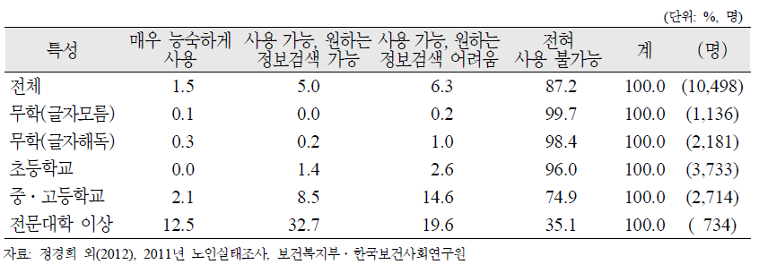 노인(65세 이상)의 교육수준별 컴퓨터‧인터넷 사용 가능 정도