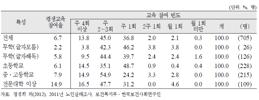 노인(65세 이상)의 교육수준별 현재 평생교육프로그램 참여율 및 교육 참여 빈도