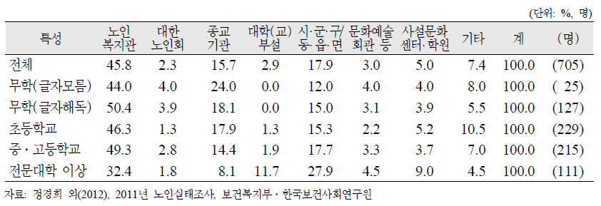 노인(65세 이상)의 교육수준별 현재 참여하는 평생교육프로그램 실시 기관