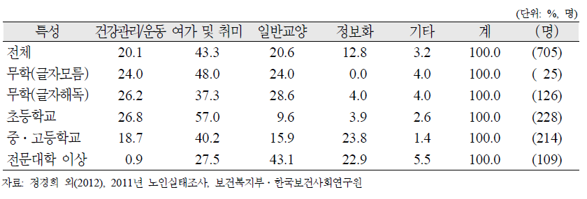 노인(65세 이상)의 교육수준별 현재 참여하는 평생교육프로그램 영역