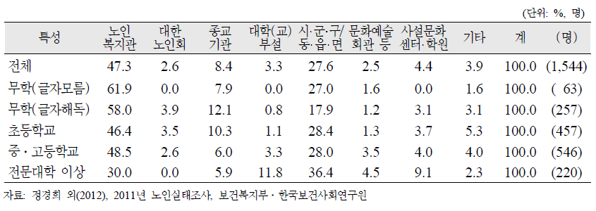 노인(65세 이상)의 교육수준별 향후 참여하고 싶은 평생교육프로그램 실시 기관