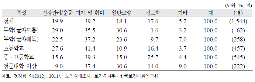 노인(65세 이상)의 교육수준별 향후 참여하고 싶은 평생교육프로그램 영역