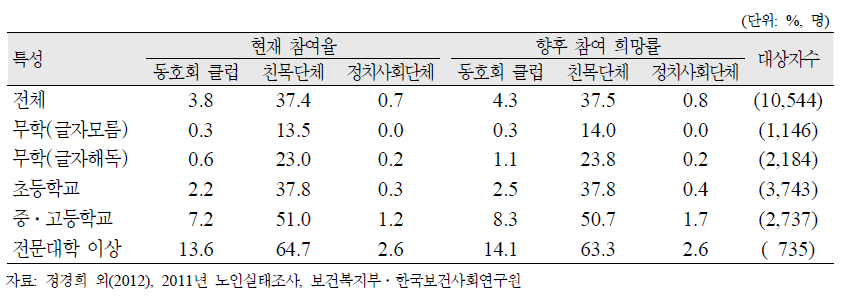 노인(65세 이상)의 교육수준별 단체활동 현재 참여율 및 향후 참여 희망률